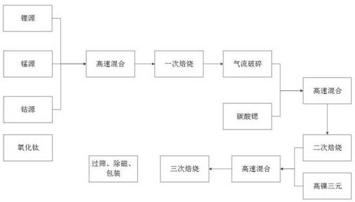 正極補(bǔ)鋰復(fù)合材料及其制備方法與流程