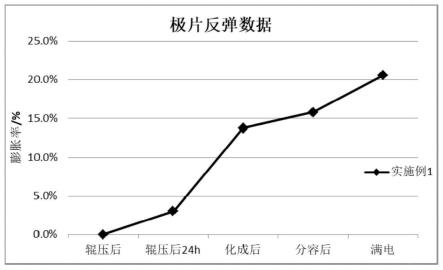 長循環(huán)壽命的石墨負極材料及其制備方法和應用與流程