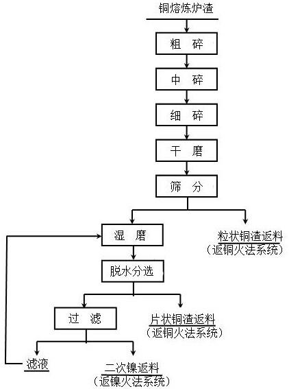 銅熔煉爐渣中銅、鎳分選回收處理方法與流程