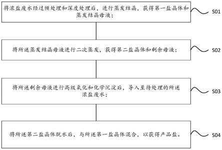 濃鹽廢水的蒸發(fā)結(jié)晶母液處理方法及系統(tǒng)與流程