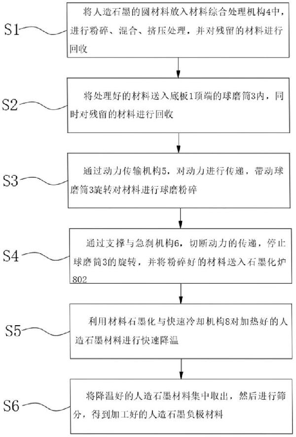 人造石墨負(fù)極材料生產(chǎn)方法與流程