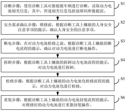 新能源動(dòng)力電池包的維修方法、設(shè)備及存儲(chǔ)介質(zhì)與流程