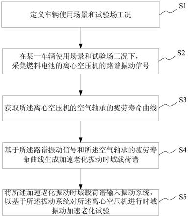 燃料電池離心空壓機(jī)振動(dòng)試驗(yàn)方法、系統(tǒng)及裝置與流程