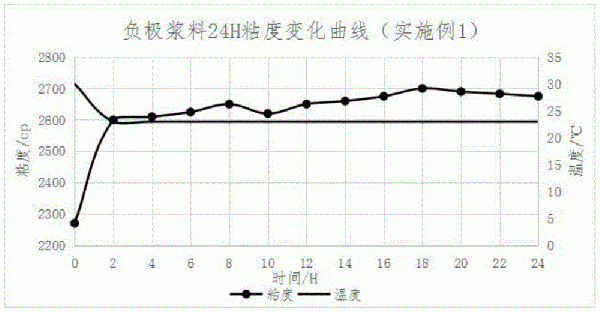 快速高效的鋰離子電池負(fù)極勻漿攪拌方法與流程