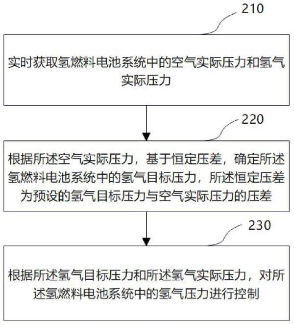 氫燃料電池系統(tǒng)中空氣和氫氣壓力控制方法、系統(tǒng)及裝置與流程