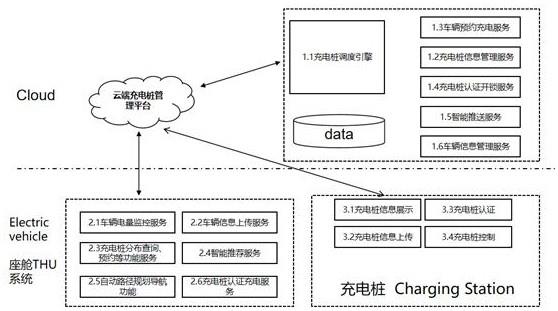 新能源汽車(chē)充電樁調(diào)度管理系統(tǒng)及方法與流程