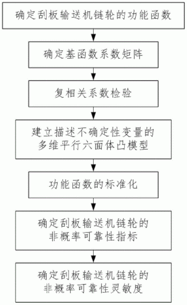 刮板輸送機(jī)鏈輪的非概率可靠性靈敏度分析方法