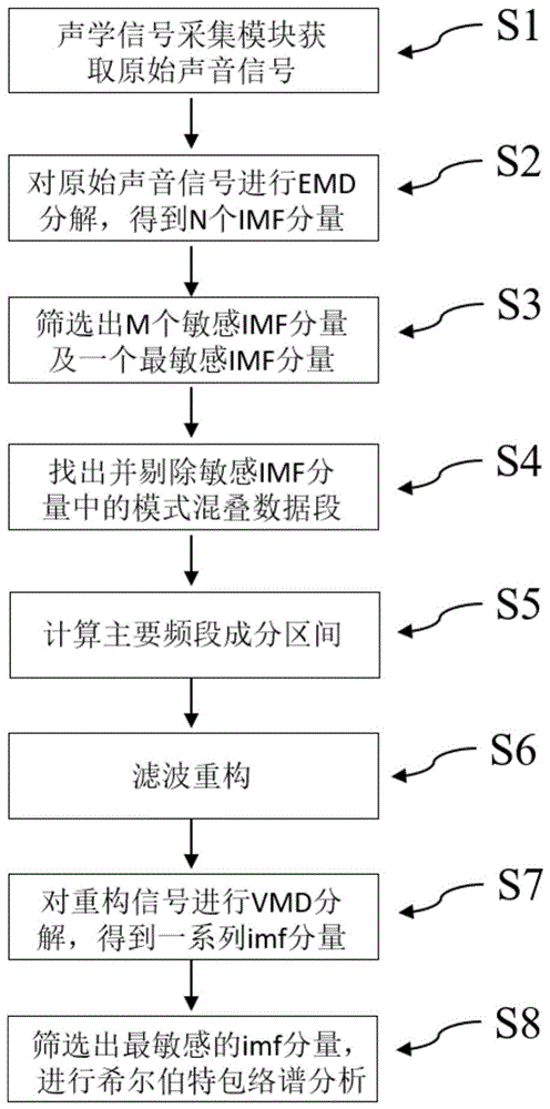 刮板輸送機(jī)故障診斷系統(tǒng)和診斷方法