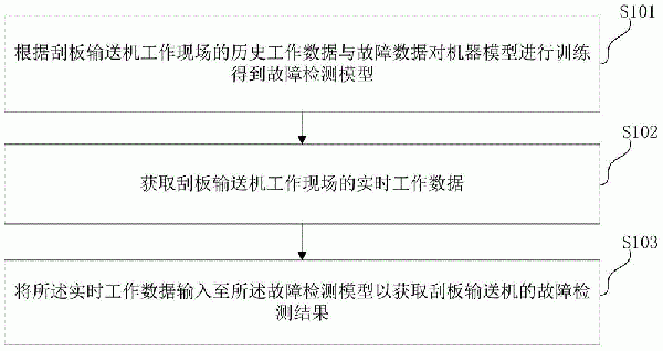 刮板輸送機故障檢測方法、存儲介質(zhì)及智能刮板輸送機