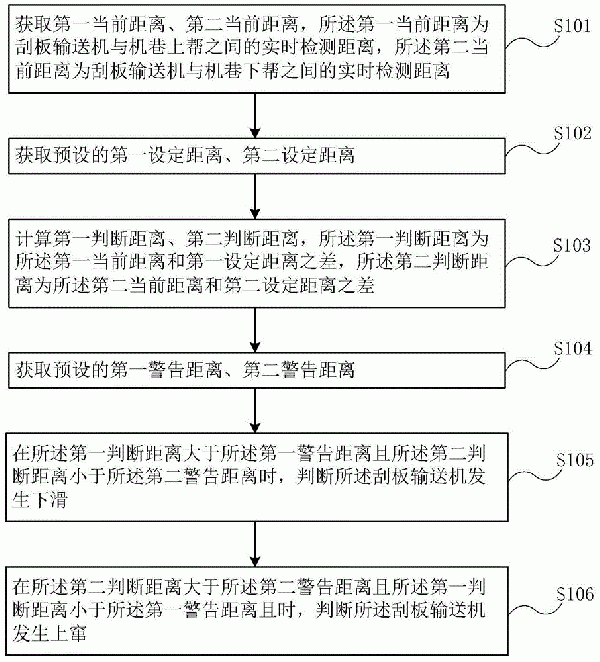 緩傾斜工作面刮板輸送機(jī)上竄下滑判斷系統(tǒng)及方法