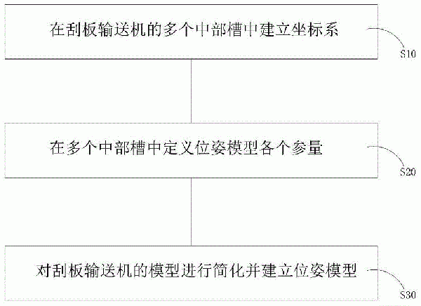 刮板輸送機(jī)位姿模型建立方法和系統(tǒng)