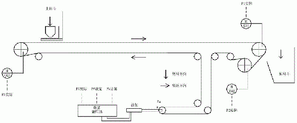 帶式輸送機(jī)張緊裝置控制方法