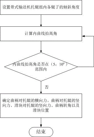 帶式輸送機(jī)自適應(yīng)平面曲線段托輥組的結(jié)構(gòu)參數(shù)計(jì)算方法