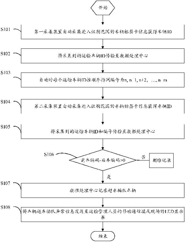 基于物聯(lián)網(wǎng)的礦山采區(qū)運(yùn)輸車輛秩序維護(hù)管理方法