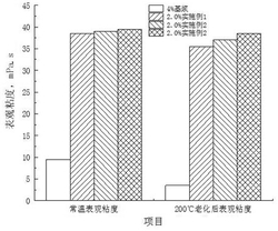 納米纖維-納米碳酸鈣復合物的鉆井液用抗高溫增粘劑