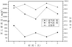 苯乙烯廢氣的處理方法