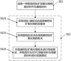 調節(jié)固體氧化物燃料電池陰極熱膨脹系數(shù)的方法