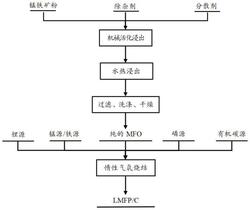 用錳鐵復(fù)合精礦制備磷酸錳鐵鋰復(fù)合正極材料的方法