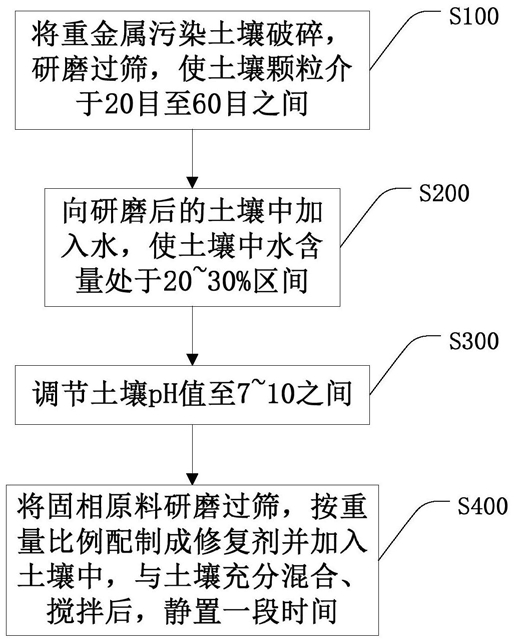 重金屬污染土壤修復(fù)方法