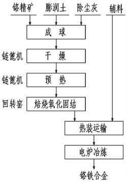 鏈篦機回轉(zhuǎn)窯制備鉻精礦氧化球團及熱裝冶煉方法