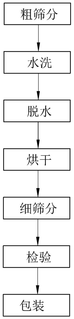 石英砂生產工藝