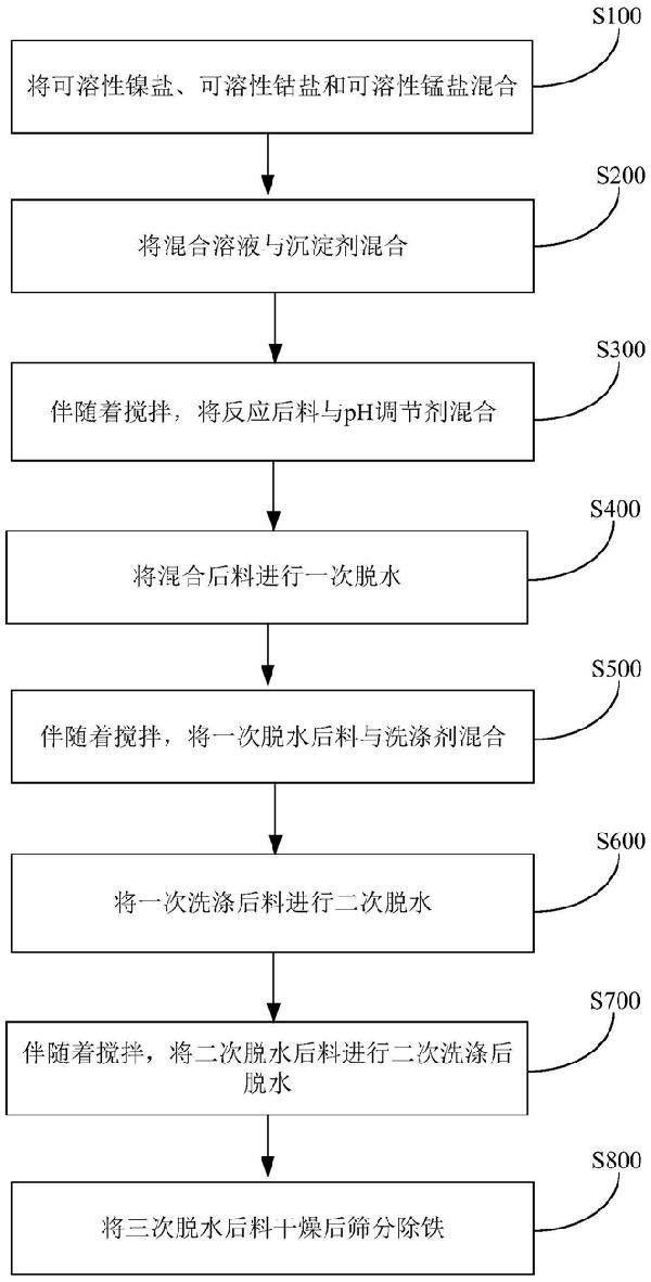 洗滌高鎳碳酸鹽前驅(qū)體材料的方法和高鎳碳酸鹽前驅(qū)體材料