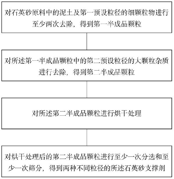 石英砂支撐劑及其制備方法、制備裝置