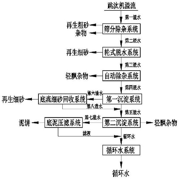 垃圾焚燒爐渣分選廠渣水回收系統(tǒng)及其回收方法