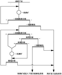 釩鈦磁鐵礦組合分級(jí)磨選方法