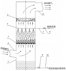 煙氣脫硫塔