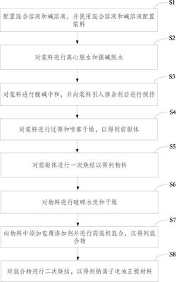 鈉離子電池正極材料的制備方法及應(yīng)用