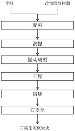 改性酚醛樹脂、石墨化陰極炭塊及其制備方法