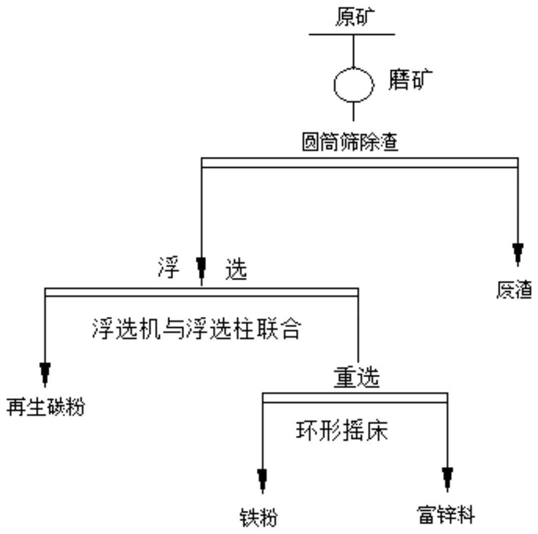 從高爐布袋除塵灰中提取碳、鐵、鋅的方法