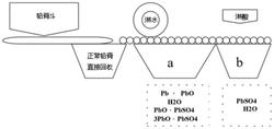 鉛蓄電池負極板的制備方法