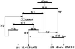 伴生硫化礦的磁鐵礦高效預(yù)選工藝