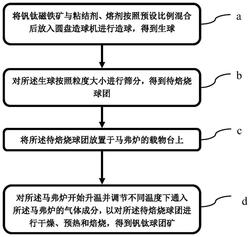 馬弗爐制備釩鈦球團(tuán)礦的方法