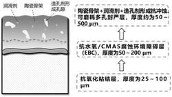 陶瓷基復(fù)合材料表面耐溫達(dá)1300℃的可磨耗復(fù)合涂層的制備方法