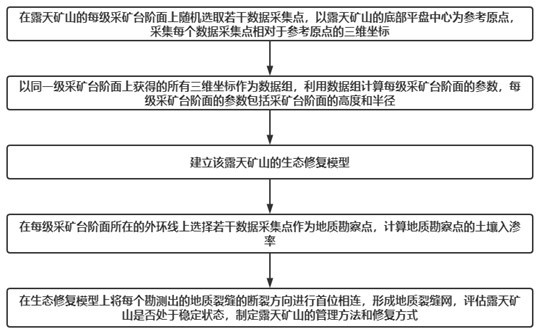 露天礦山生態(tài)修復(fù)管理評(píng)價(jià)方法