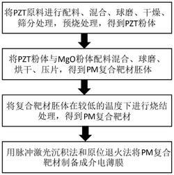 鈦鋯酸鉛與氧化鎂垂直自組裝納米復(fù)合介電儲(chǔ)能薄膜及其制備方法