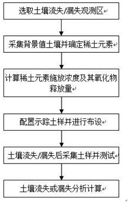 利用稀土元素示蹤喀斯特地區(qū)土壤漏失的方法