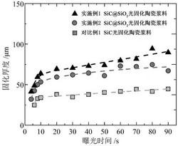 光固化陶瓷漿料和碳化硅陶瓷的制備方法