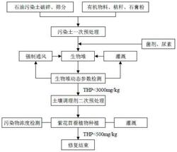 高濃度、高堿度石油污染土壤深度修復(fù)方法