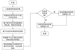 基于數(shù)字孿生系統(tǒng)的高爐鼓風(fēng)機(jī)和TRT機(jī)組故障診斷方法