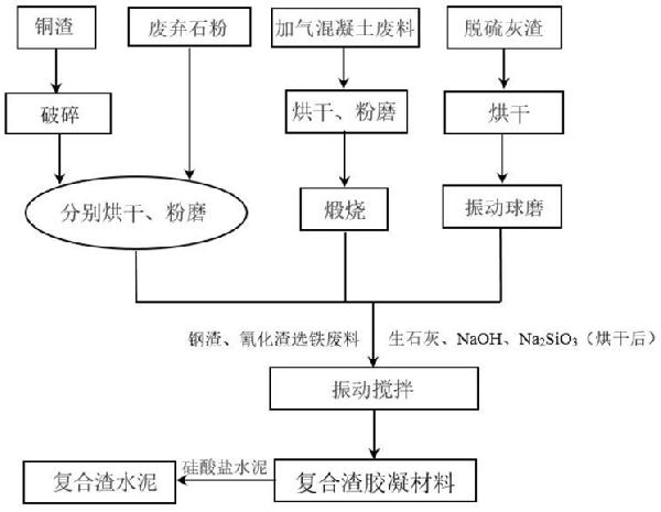 復(fù)合尾渣膠凝材料及其制備方法與應(yīng)用