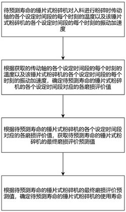 錘片式粉碎機(jī)壽命分析方法