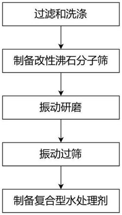 復(fù)合型水處理劑及其制備方法