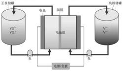 廢舊釩電池電解液回收利用方法