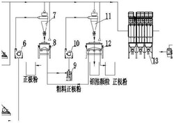 廢舊鋰電池正極片的資源化回收利用生產(chǎn)線