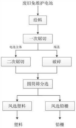 廢舊免維護蓄電池的干式回收工藝