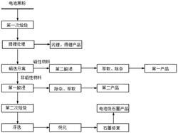 全鏈條一體化處理廢舊三元鋰電池的方法